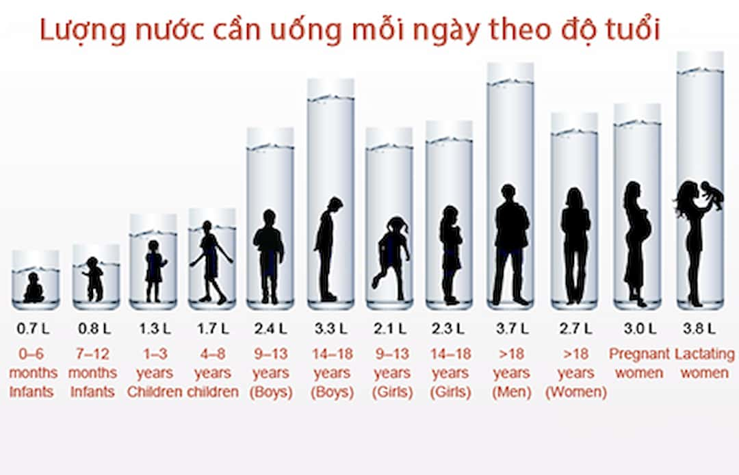 Uống nước đầy đủ mỗi ngày