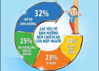 Có nên cho trẻ uống sữa tăng chiều cao