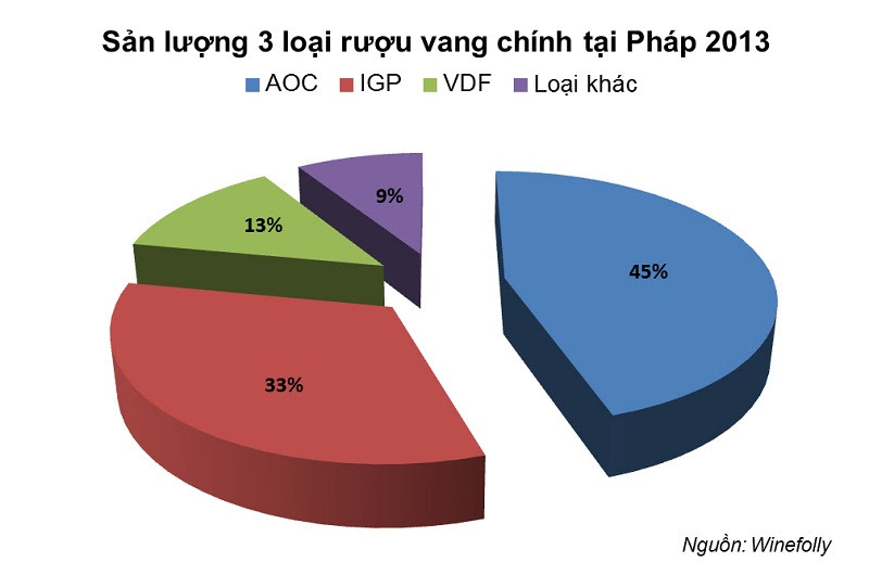 Tỷ trọng các phân loại rượu vang tại Pháp